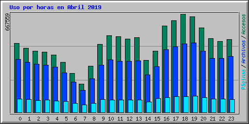 Uso por horas en Abril 2019